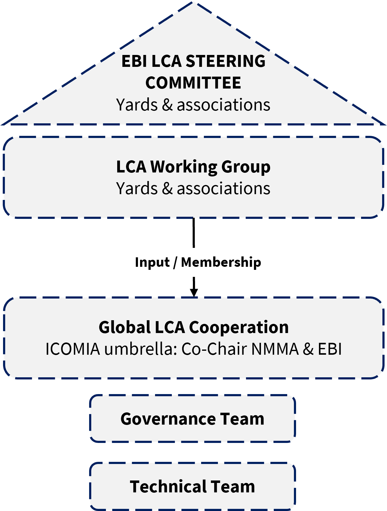 EBI LCA Steering Committee